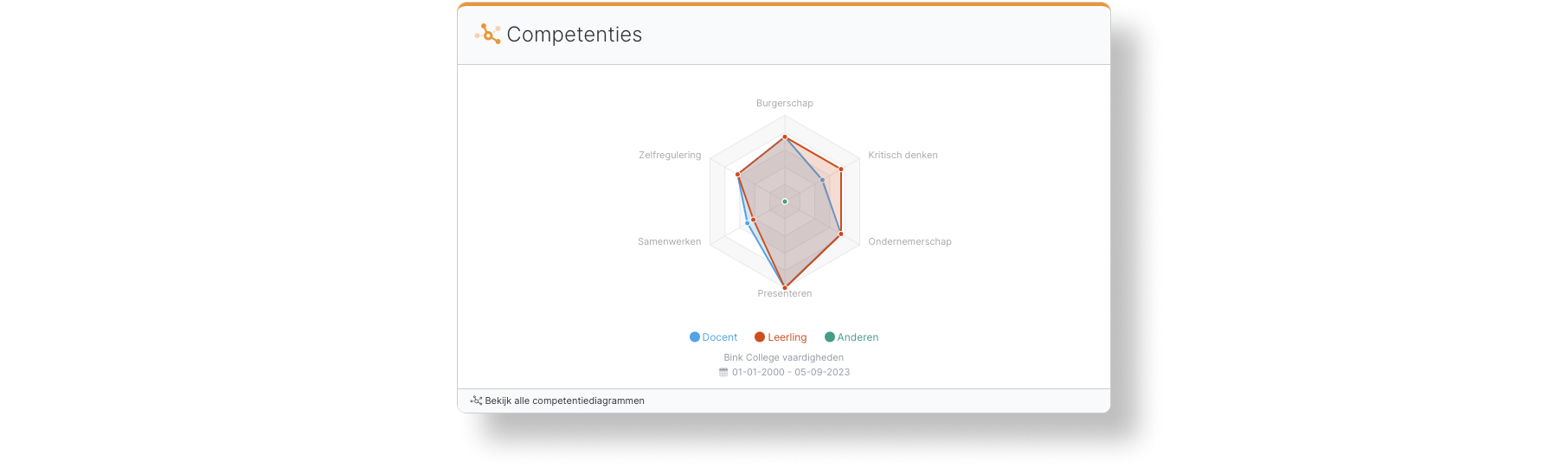 competenties diagram