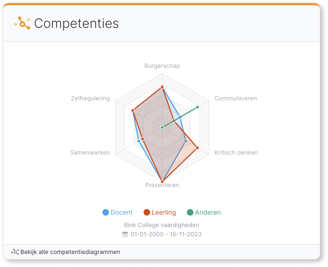 competentiediagram van Simulise