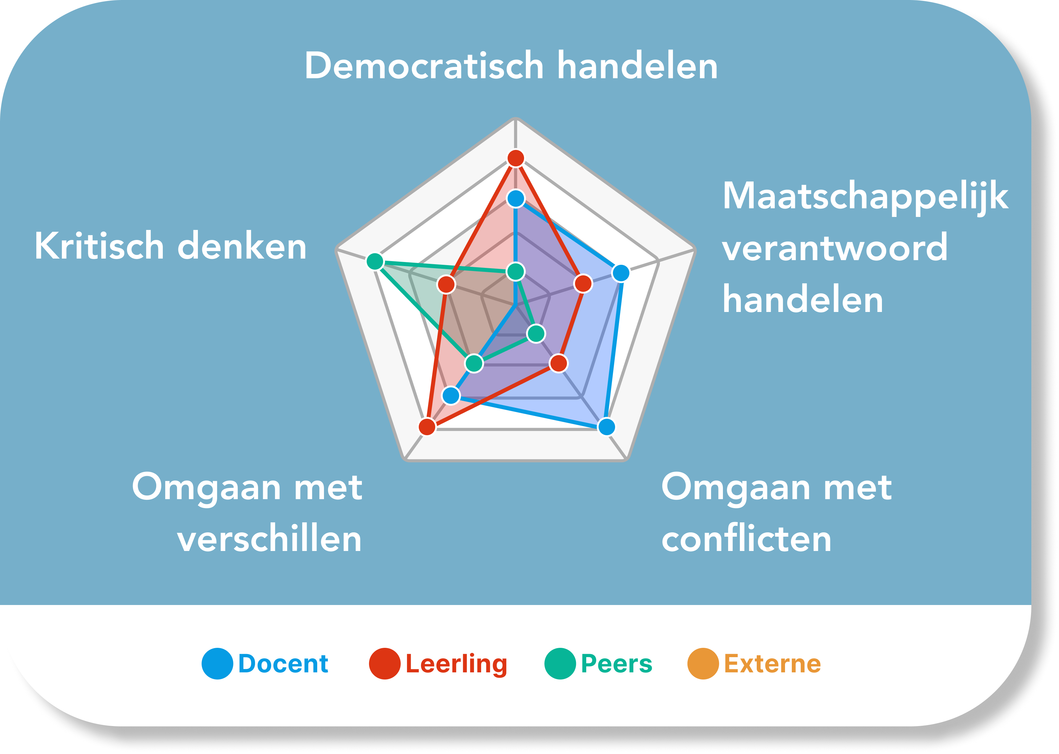 burgerschap competentiediagram